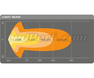 Grafico del fascio luminoso Combo della Barra LED Osram LEDriving® LIGHTBAR SX500-CB