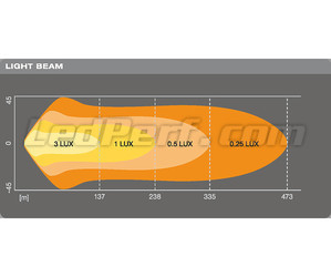 Grafico del fascio luminoso Combo della Barra LED Osram LEDriving® LIGHTBAR VX500-CB