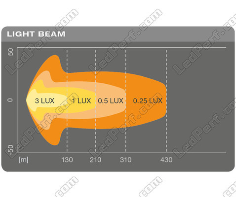Grafico del fascio luminoso Combo della Barra LED Osram LEDriving® LIGHTBAR SX300-CB