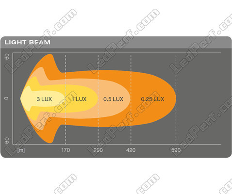 Grafico del fascio luminoso Combo della Barra LED Osram LEDriving® LIGHTBAR SX500-CB