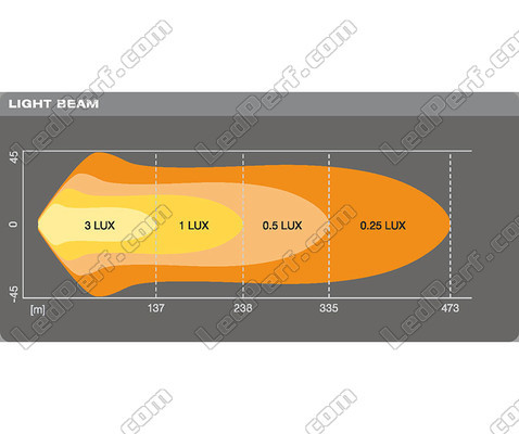 Grafico del fascio luminoso Combo della Barra LED Osram LEDriving® LIGHTBAR VX500-CB