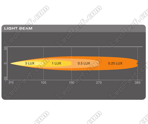 Grafico del fascio luminoso Lunga portata Spot della Barra LED Osram LEDriving® LIGHTBAR SX180-SP