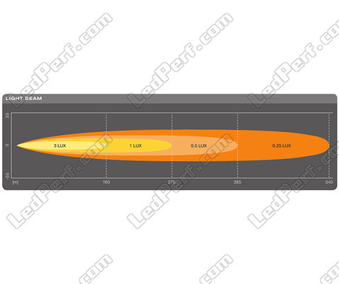 Grafico del fascio luminoso Lunga portata Spot della Barra LED Osram LEDriving® LIGHTBAR SX300-SP