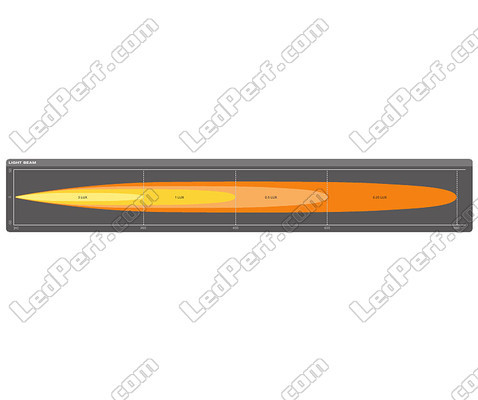 Grafico del fascio luminoso Spot Barra LED Osram LEDriving® LIGHTBAR FX500-SP