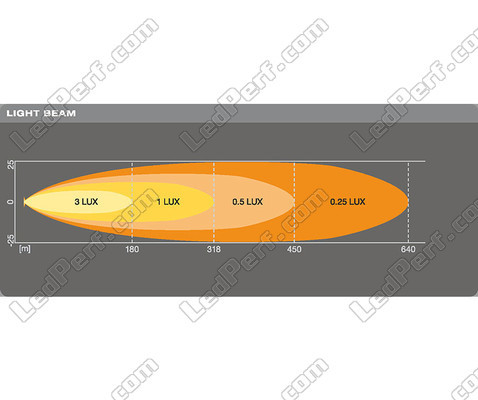 Grafico del fascio luminoso Spot della Barra LED Osram LEDriving® LIGHTBAR VX250-SP