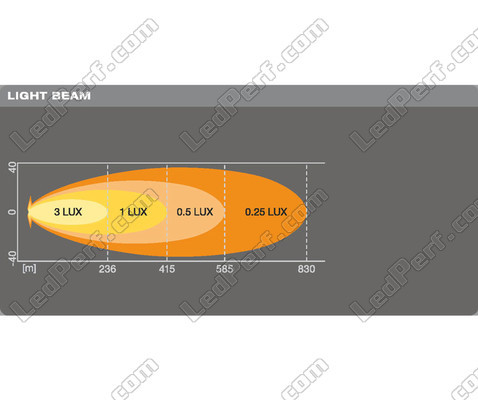 Grafico del fascio luminoso Spot della Barra LED Osram LEDriving® LIGHTBAR VX500-SP