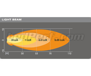 Grafico distanza fascio luminoso fari da lavoro LED Osram LEDriving® ROUND VX70-SP