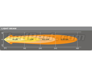 Grafico distanza fascio luminoso Luce ausiliare LED Osram LEDriving® ROUND VX80-WD