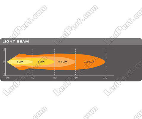 Grafico del fascio luminoso Spot della Luce da Lavoro LED Osram LEDriving® LIGHTBAR MX85-SP