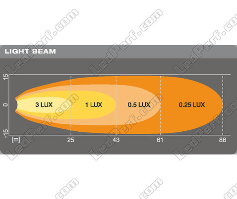 Grafico distanza fascio luminoso fari da lavoro LED Osram LEDriving® CUBE VX70-WD