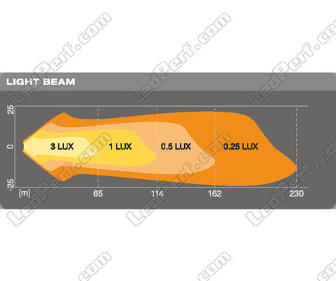 Grafico distanza fascio luminoso fari da lavoro LED Osram LEDriving® CUBE VX80-SP