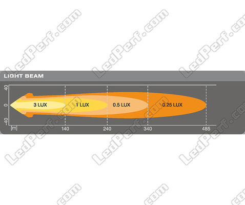 Grafico distanza fascio luminoso Luce ausiliare LED Osram LEDriving® ROUND VX80-WD