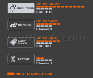 Caratteristiche della luce bianca prodotta dal Lampadina H7 OSRAM Night Breaker® 200 - 64210NB200