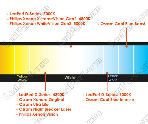 Confronto per temperatura di colore delle lampadine per Ford C-MAX MK1 dotato di fari allo xeno originali.