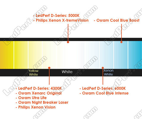 Confronto per temperatura di colore delle lampadine per Grand Cherokee IV (wl) dotato di fari allo xeno originali.